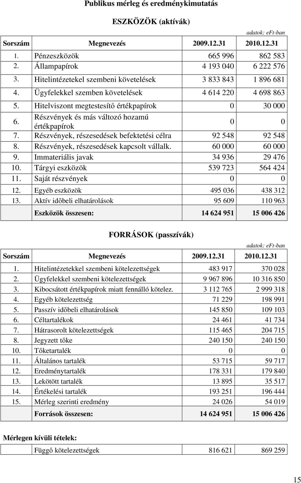 Részvények és más változó hozamú értékpapírok 0 0 7. Részvények, részesedések befektetési célra 92 548 92 548 8. Részvények, részesedések kapcsolt vállalk. 60 000 60 000 9.