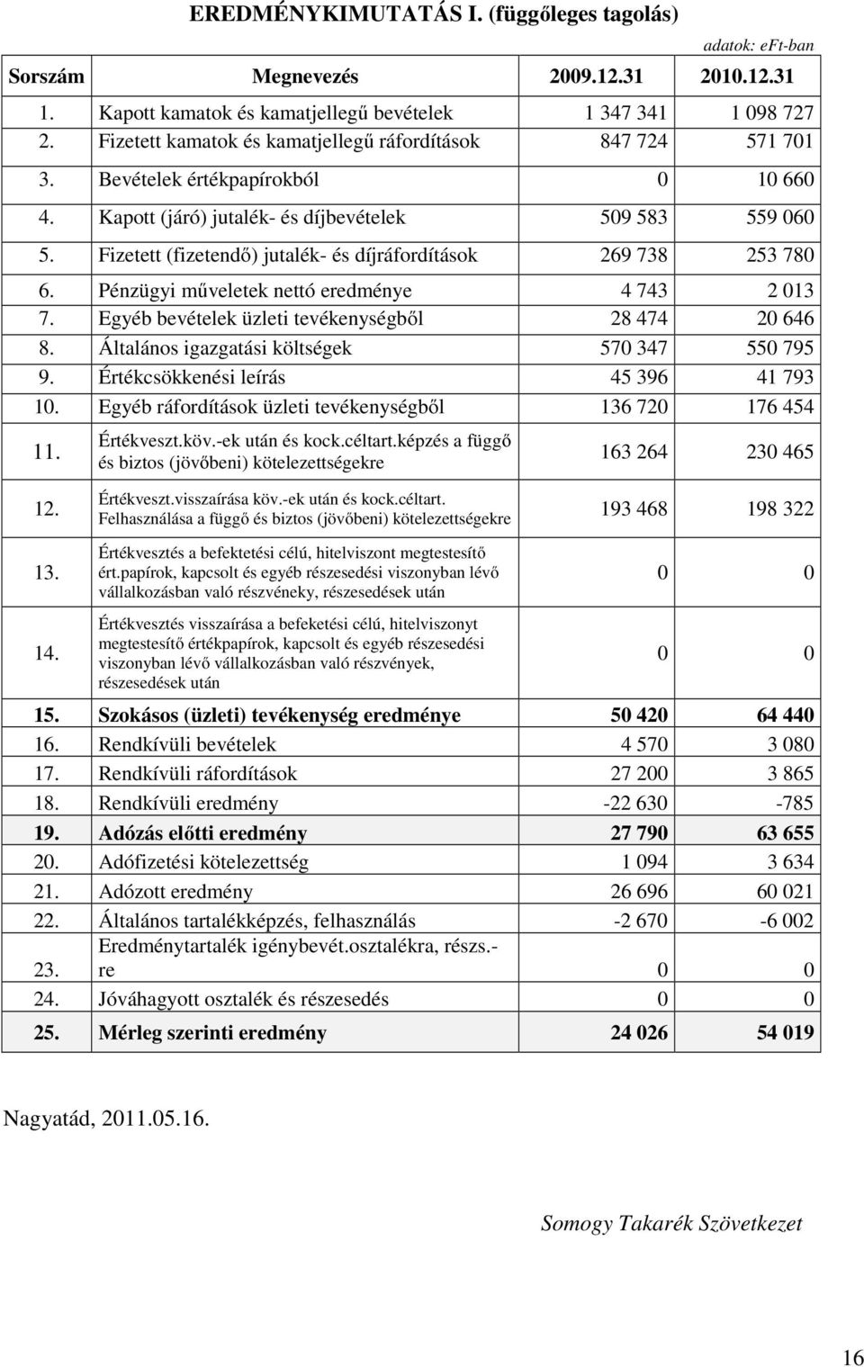 Fizetett (fizetendő) jutalék- és díjráfordítások 269 738 253 780 6. Pénzügyi műveletek nettó eredménye 4 743 2 013 7. Egyéb bevételek üzleti tevékenységből 28 474 20 646 8.