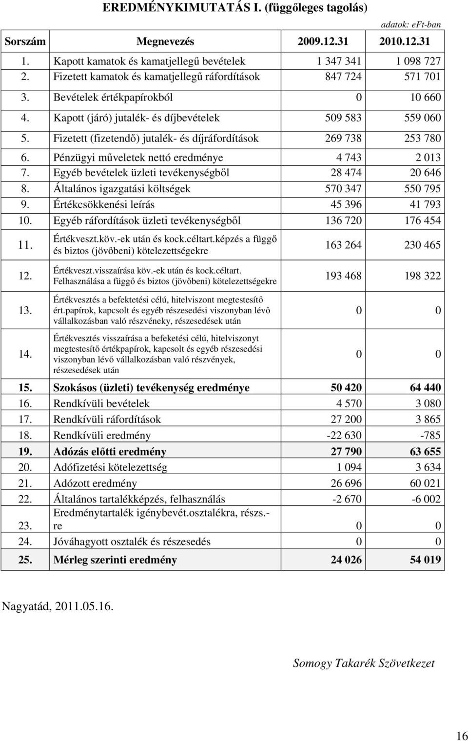 Fizetett (fizetendő) jutalék- és díjráfordítások 269 738 253 780 6. Pénzügyi műveletek nettó eredménye 4 743 2 013 7. Egyéb bevételek üzleti tevékenységből 28 474 20 646 8.