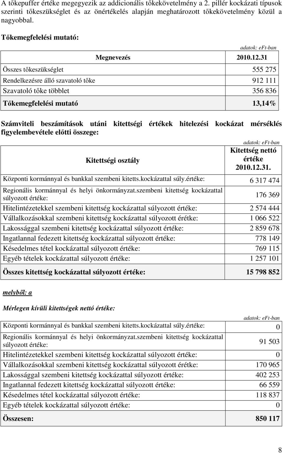 31 Összes tőkeszükséglet 555 275 Rendelkezésre álló szavatoló tőke 912 111 Szavatoló tőke többlet 356 836 Tőkemegfelelési mutató 13,14% Számviteli beszámítások utáni kitettségi értékek hitelezési