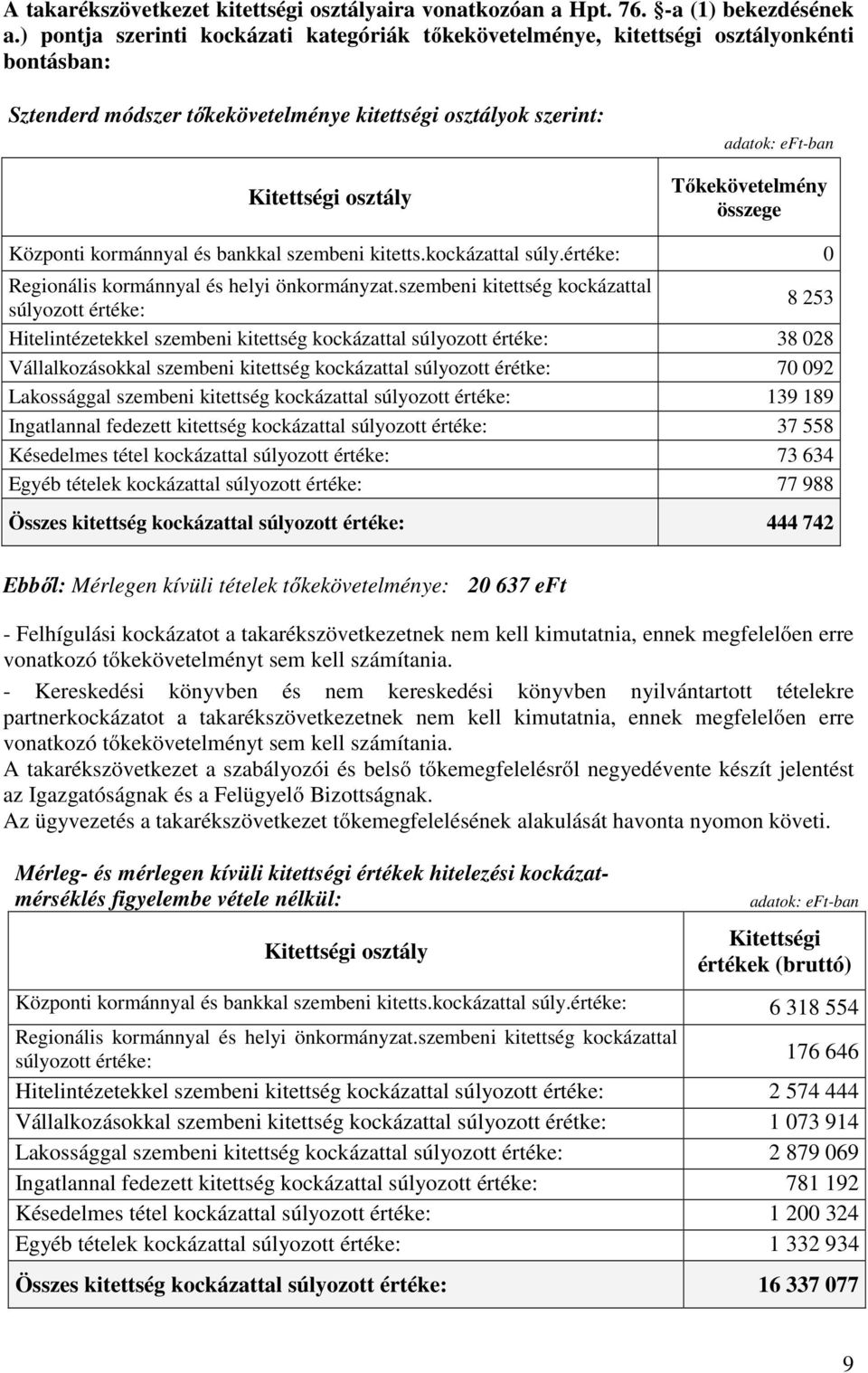 összege Központi kormánnyal és bankkal szembeni kitetts.kockázattal súly.értéke: 0 Regionális kormánnyal és helyi önkormányzat.