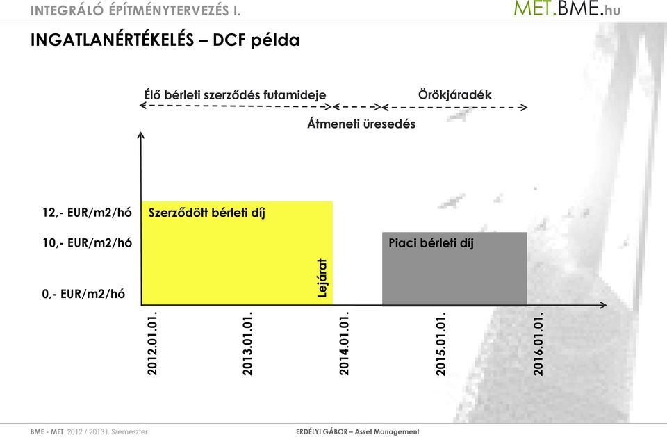 Örökjáradék Átmeneti üresedés 12,- EUR/m2/hó Szerződött bérleti díj