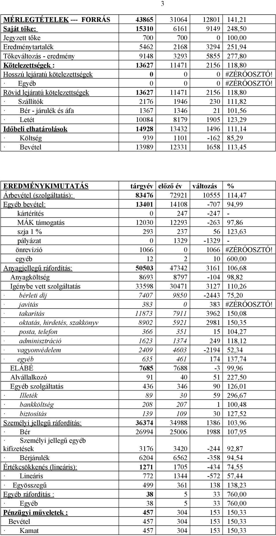 Rövid lejáratú kötelezettségek 13627 11471 2156 118,80 Szállítók 2176 1946 230 111,82 Bér - járulék és áfa 1367 1346 21 101,56 Letét 10084 8179 1905 123,29 Időbeli elhatárolások 14928 13432 1496