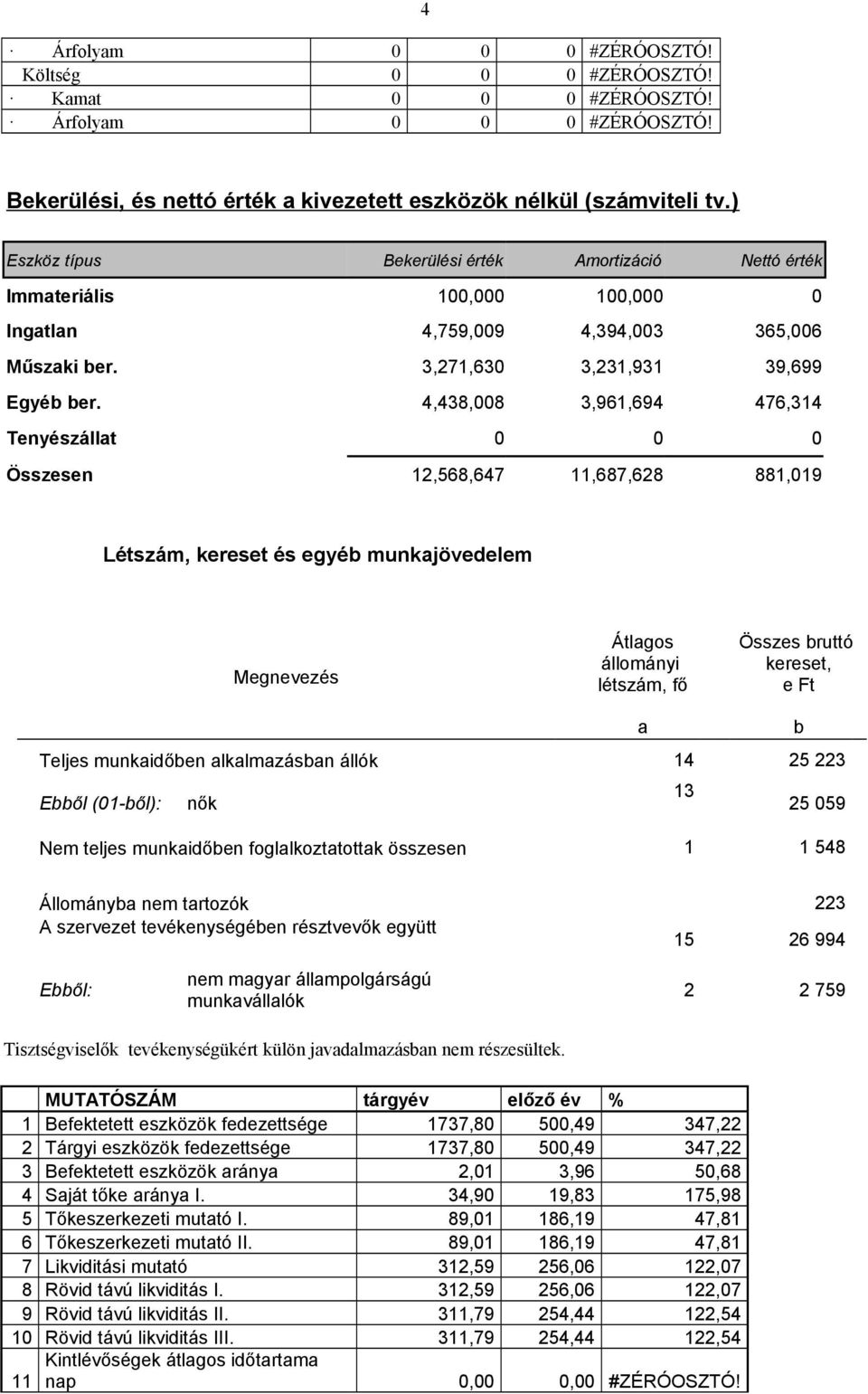 4,438,008 3,961,694 476,314 Tenyészállat 0 0 0 Összesen 12,568,647 11,687,628 881,019 Létszám, kereset és egyéb munkajövedelem Megnevezés Átlagos állományi létszám, fő Összes bruttó kereset, e Ft