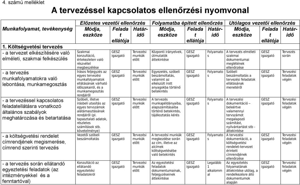 címrendjének megismere, címrend i ervez - a ervez során elláand egyezei (az inézményekkel a fennarv) Előzees i Folyamaba épíe Ulagos i Mdja, eszköze Haáridő Mdja, eszköze Haáridő Mdja, eszköze