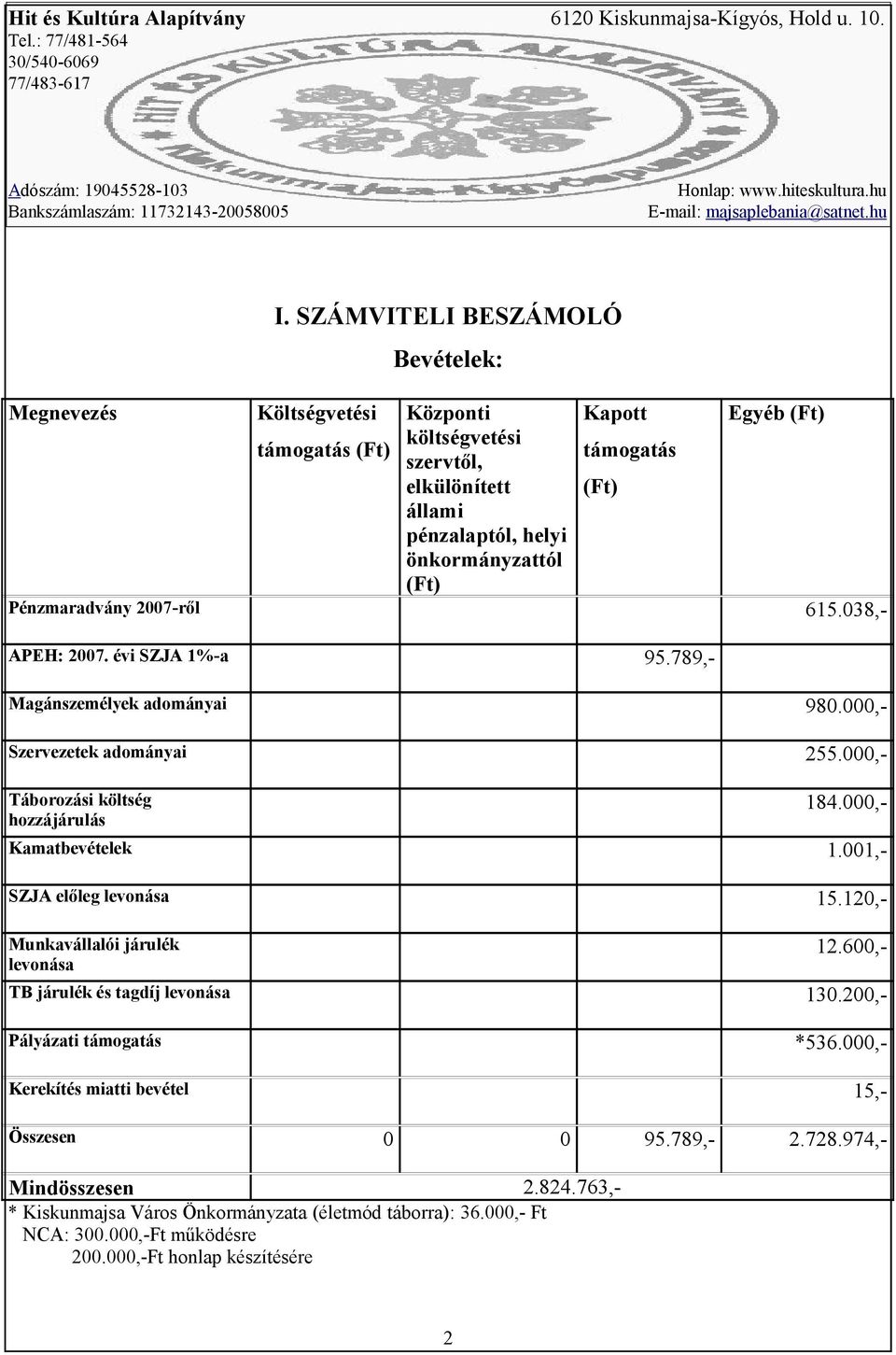 000,- Kamatbevételek 1.001,- Munkavállalói járulék levonása SZJA előleg levonása 15.120,- 12.600,- Pályázati támogatás TB járulék és tagdíj levonása 130.200,- *536.