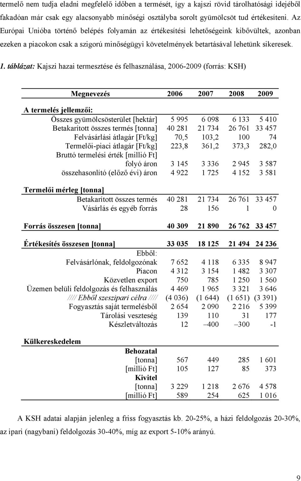 . táblázat: Kajszi hazai termesztése és felhasználása, 6-9 (forrás: KSH) Megnevezés 6 7 8 9 A termelés jellemzői: Összes gyümölcsösterület [hektár] 5 995 6 98 6 5 4 Betakarított összes termés [tonna]