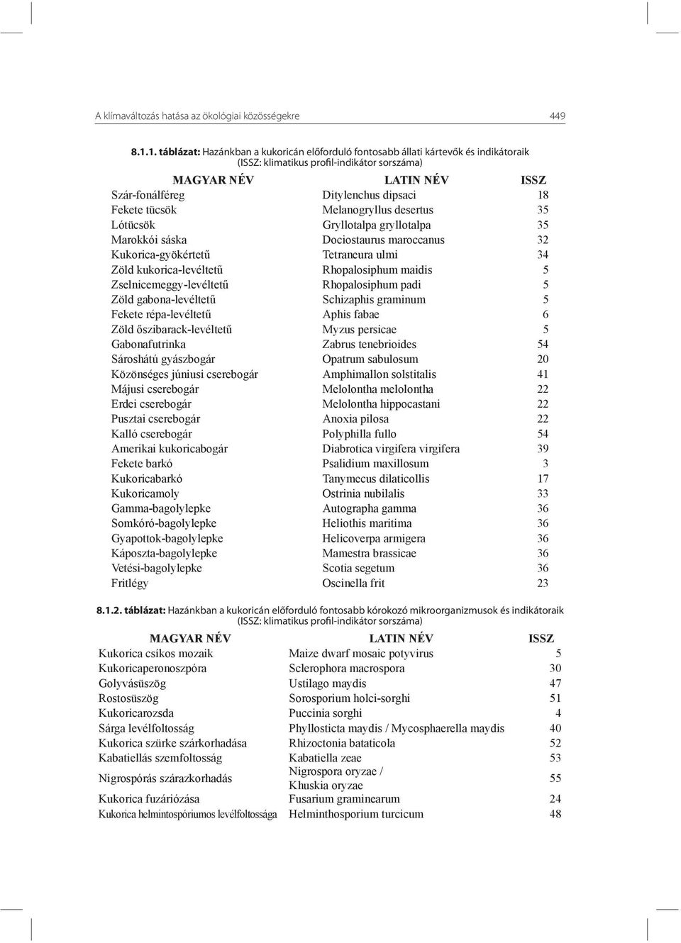 Fekete tücsök Melanogryllus desertus 35 Lótücsök Gryllotalpa gryllotalpa 35 Marokkói sáska Dociostaurus maroccanus 32 Kukorica-gyökértetű Tetraneura ulmi 34 Zöld kukorica-levéltetű Rhopalosiphum