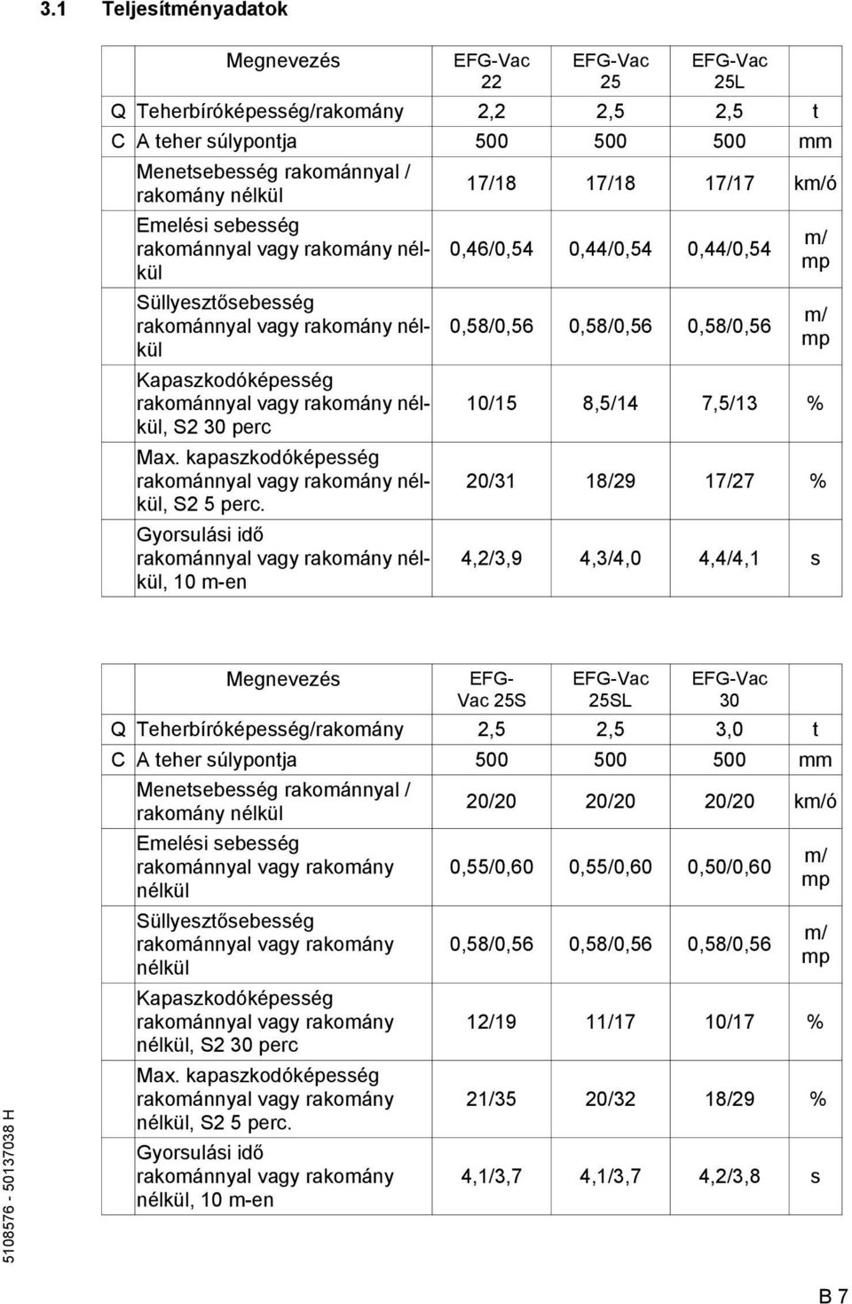 kapaszkodóképesség rakománnyal vagy rakomány nélkül, S2 5 perc.