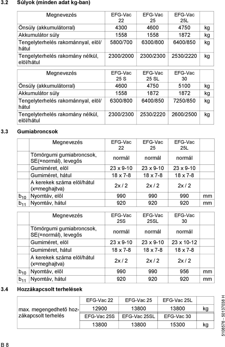 Akkumulátor súly 1558 1872 1872 kg Tengelyterhelés rakománnyal, elöl/ 6300/800 6400/850 7250/850 kg hátul Tengelyterhelés rakomány nélkül, elöl/hátul 2300/2300 2530/2220 2600/2500 kg 3.
