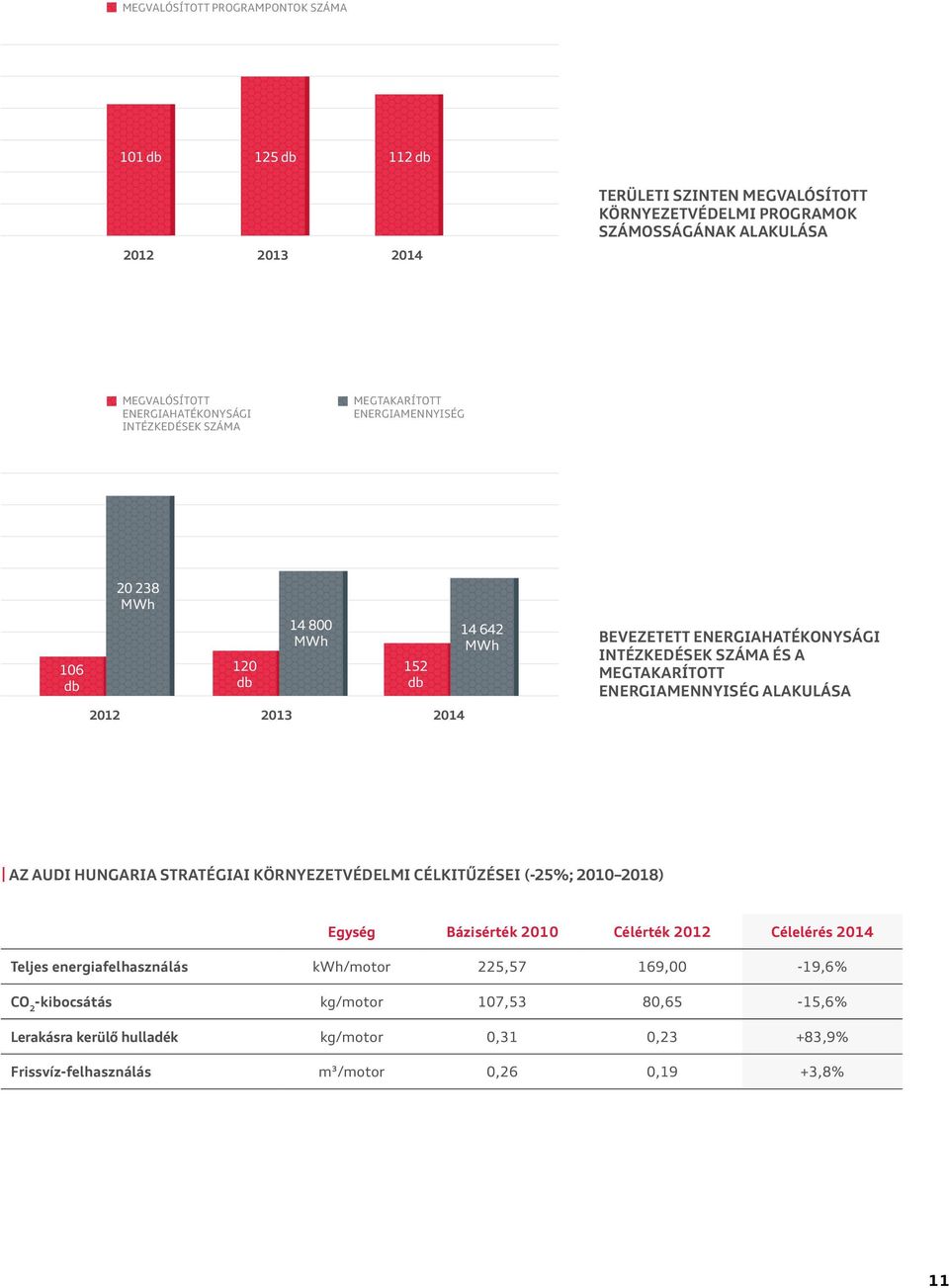 SZÁMA ÉS A MEGTAKARÍTOTT ENERGIAMENNYISÉG ALAKULÁSA AZ AUDI HUNGARIA STRATÉGIAI KÖRNYEZETVÉDELMI CÉLKITŰZÉSEI (-25%; 2010 2018) Egység Bázisérték 2010 Célérték 2012 Célelérés 2014