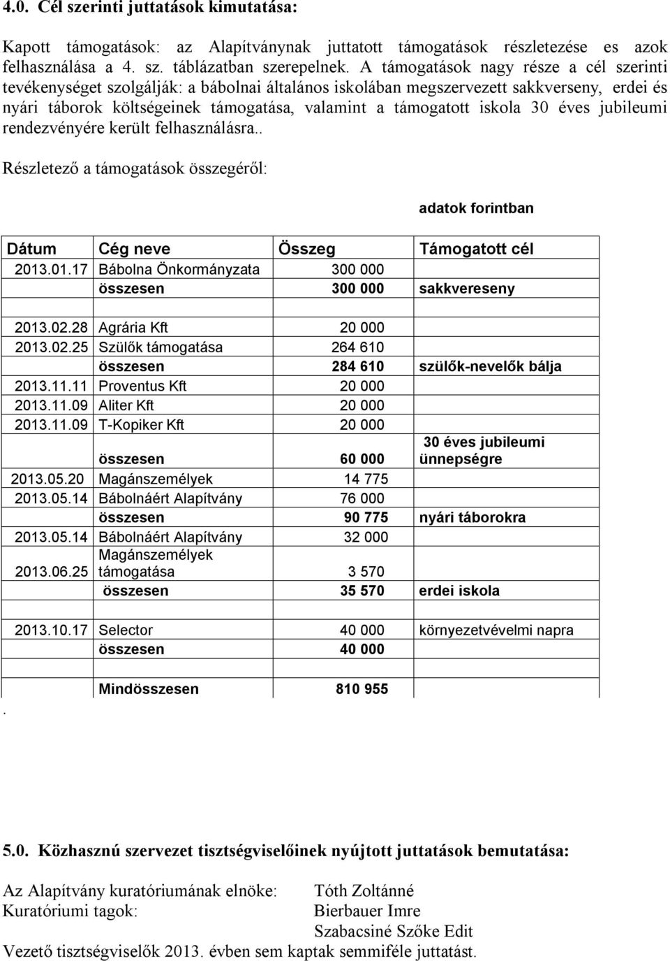 iskola 30 éves jubileumi rendezvényére került felhasználásra.. Részletező a támogatások összegéről: adatok forintban Dátum Cég neve Összeg Támogatott cél 2013