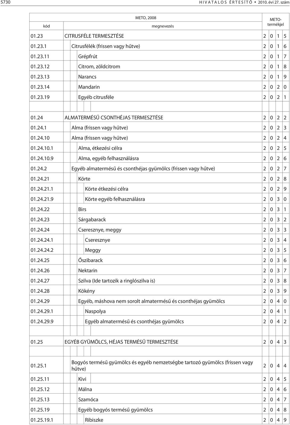 24.10.1 Alma, ékezési célra 2 0 2 5 01.24.10.9 Alma, egyéb felhasználásra 2 0 2 6 01.24.2 Egyéb almaermésû és csonhéjas gyümölcs (frissen vagy hûve) 2 0 2 7 01.24.21 Köre 2 0 2 8 01.24.21.1 Köre ékezési célra 2 0 2 9 01.