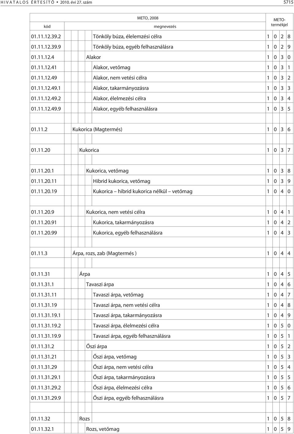 11.2 Kukorica (Magermés) 1 0 3 6 01.11.20 Kukorica 1 0 3 7 01.11.20.1 Kukorica, veõmag 1 0 3 8 01.11.20.11 Hibrid kukorica, veõmag 1 0 3 9 01.11.20.19 Kukorica hibrid kukorica nélkül veõmag 1 0 4 0 01.