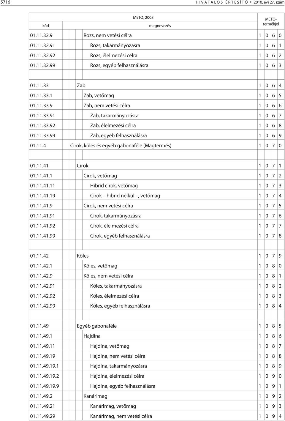 11.33.99 Zab, egyéb felhasználásra 1 0 6 9 01.11.4 Cirok, köles és egyéb gabonaféle (Magermés) 1 0 7 0 01.11.41 Cirok 1 0 7 1 01.11.41.1 Cirok, veõmag 1 0 7 2 01.11.41.11 Hibrid cirok, veõmag 1 0 7 3 01.