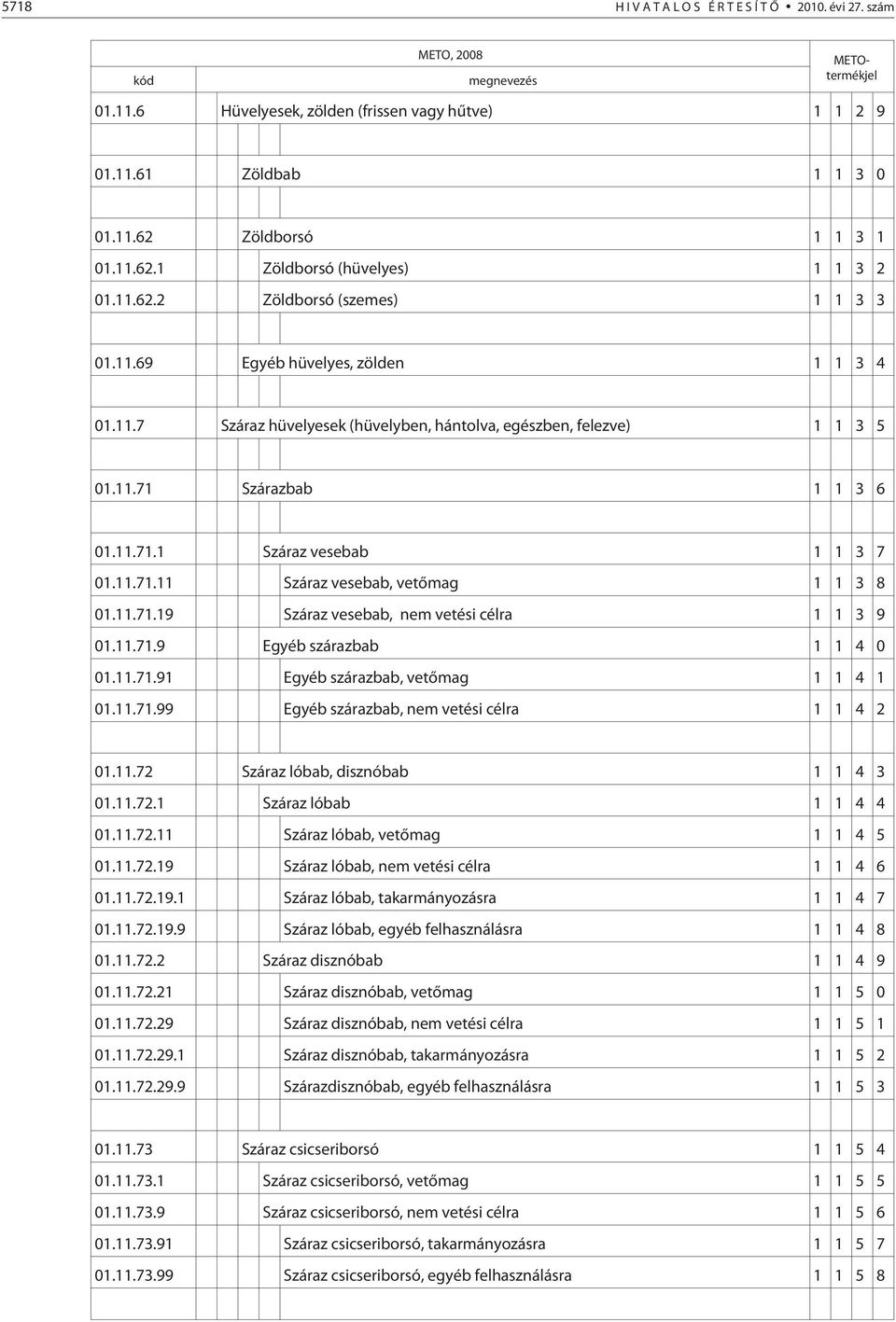 11.71 Szárazbab 1 1 3 6 01.11.71.1 Száraz vesebab 1 1 3 7 01.11.71.11 Száraz vesebab, veõmag 1 1 3 8 01.11.71.19 Száraz vesebab, nem veési célra 1 1 3 9 01.11.71.9 Egyéb szárazbab 1 1 4 0 01.11.71.91 Egyéb szárazbab, veõmag 1 1 4 1 01.