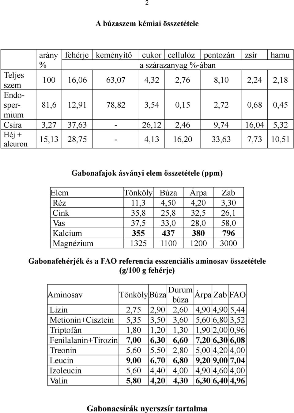 11,3 4,50 4,20 3,30 Cink 35,8 25,8 32,5 26,1 Vas 37,5 33,0 28,0 58,0 Kalcium 355 437 380 796 Magnézium 1325 1100 1200 3000 Gabonafehérjék és a FAO referencia esszenciális aminosav összetétele (g/100