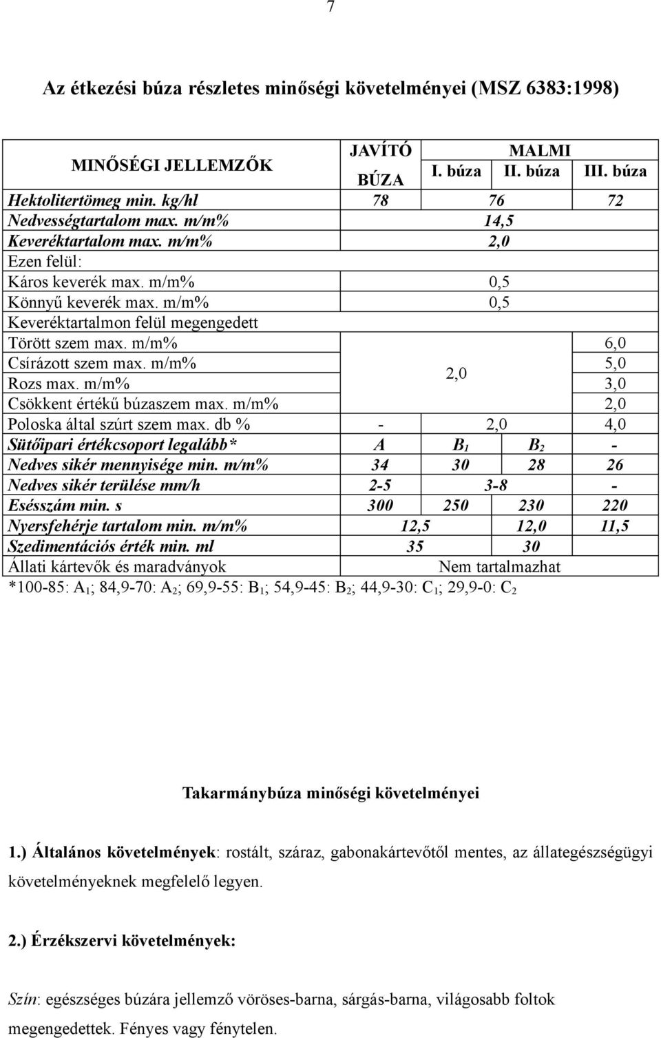 m/m% Csökkent értékű búzaszem max. m/m% Poloska által szúrt szem max. db % - 2,0 4,0 Sütőipari értékcsoport legalább* A B 1 B 2 - Nedves sikér mennyisége min.