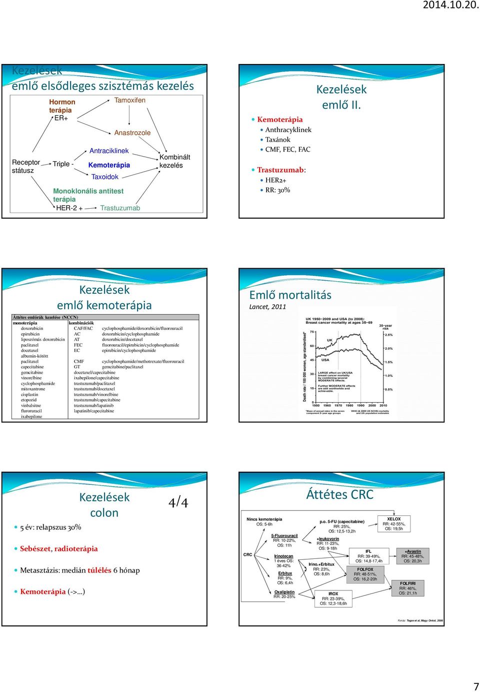 emlő kemoterápia Áttétes emlőrák kezelése (NCCN) monoterápia kombinációk doxorubicin CAF/FAC cyclophosphamide/doxorubicin/fluorouracil epirubicin AC doxorubicin/cyclophosphamide liposzómás