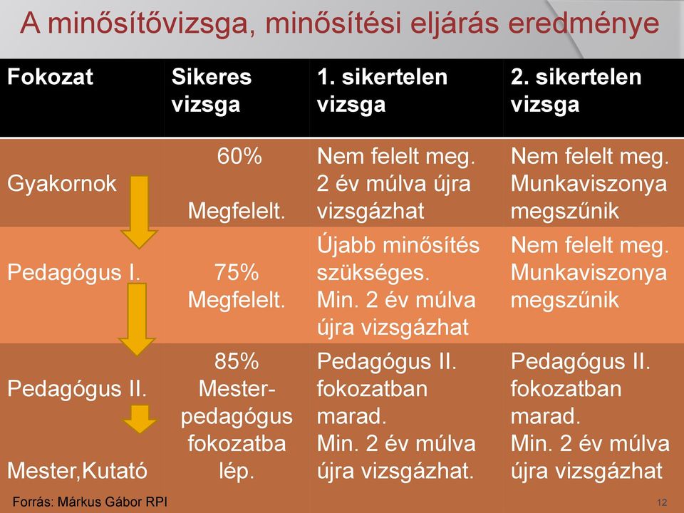 2 év múlva újra vizsgázhat Újabb minősítés szükséges. Min. 2 év múlva újra vizsgázhat Pedagógus II. fokozatban marad. Min. 2 év múlva újra vizsgázhat. Nem felelt meg.