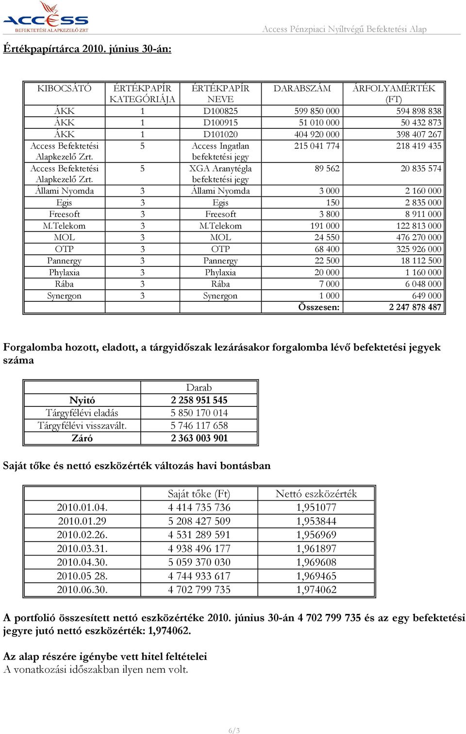 267 Access Befektetési 5 Access Ingatlan 215 041 774 218 419 435 Alapkezelő Zrt. befektetési jegy Access Befektetési 5 XGA Aranytégla 89 562 20 835 574 Alapkezelő Zrt.