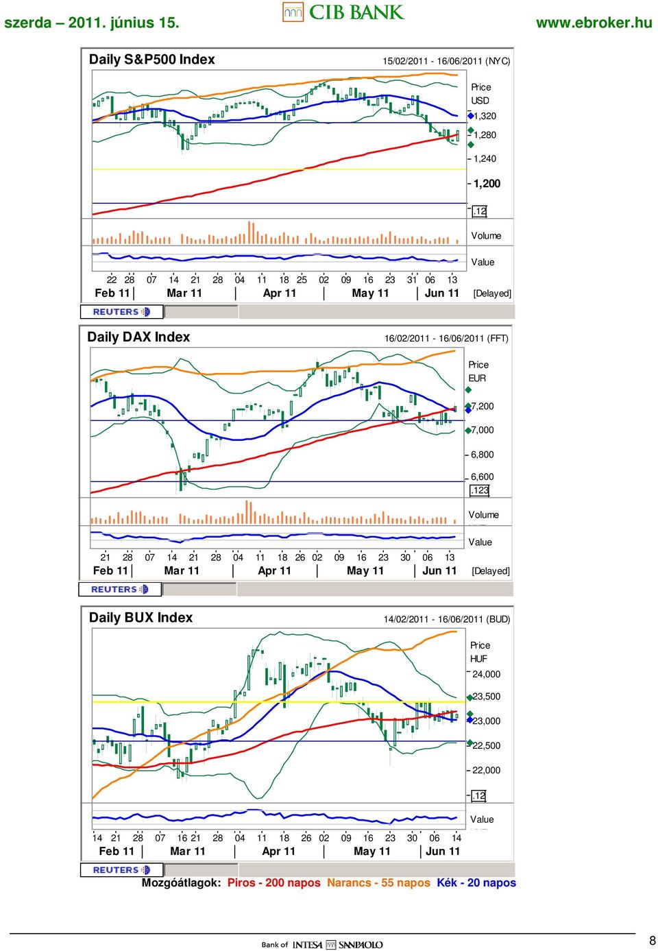 30 06 13 Volume EUR Feb 11 Mar 11 Apr 11 May 11 Jun 11 [Delayed] Daily BUX Index 14/02/2011-16/06/2011 (BUD) 14 21 28 07 16 21 28 04 11 18 26 02 09