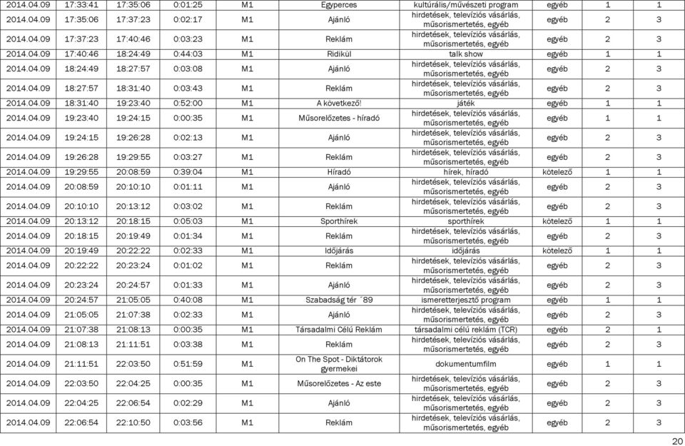 04.09 19:24:15 19:26:28 0:02:13 M1 Ajánló 2014.04.09 19:26:28 19:29:55 0:03:27 M1 Reklám 2014.04.09 19:29:55 20:08:59 0:39:04 M1 Híradó hírek, híradó kötelező 1 1 2014.04.09 20:08:59 20:10:10 0:01:11 M1 Ajánló 2014.
