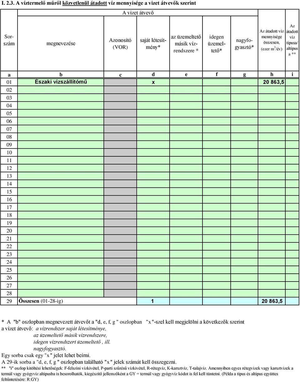 nagyfogyasztó* Az átadott víz mennyisége összesen, (ezer m 3 /év) Az átadott víz típusa/ altípus a ** c f g h i Északi vízszállítómű x 20 863,5 15 16 17 18 19 20 21 22 23 24 25 26 27 28 29 Összesen