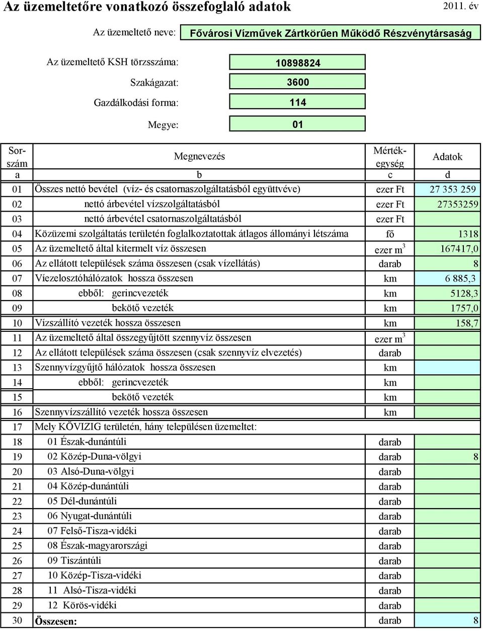 Összes nettó bevétel (víz- és csatornaszolgáltatásból együttvéve) ezer Ft 27 353 259 nettó árbevétel vízszolgáltatásból ezer Ft 27353259 nettó árbevétel csatornaszolgáltatásból ezer Ft Közüzemi