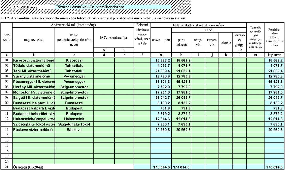 koordinátája (település/településrész össze- sen parti rétegvívíz gyógy- karszt- és talajvíz neve) szűrésű X Y víz f g h i j k l m f+g-m=n Kisoroszi víztermelőmű Kisoroszi 15 563,2 15 563,2 15 563,2