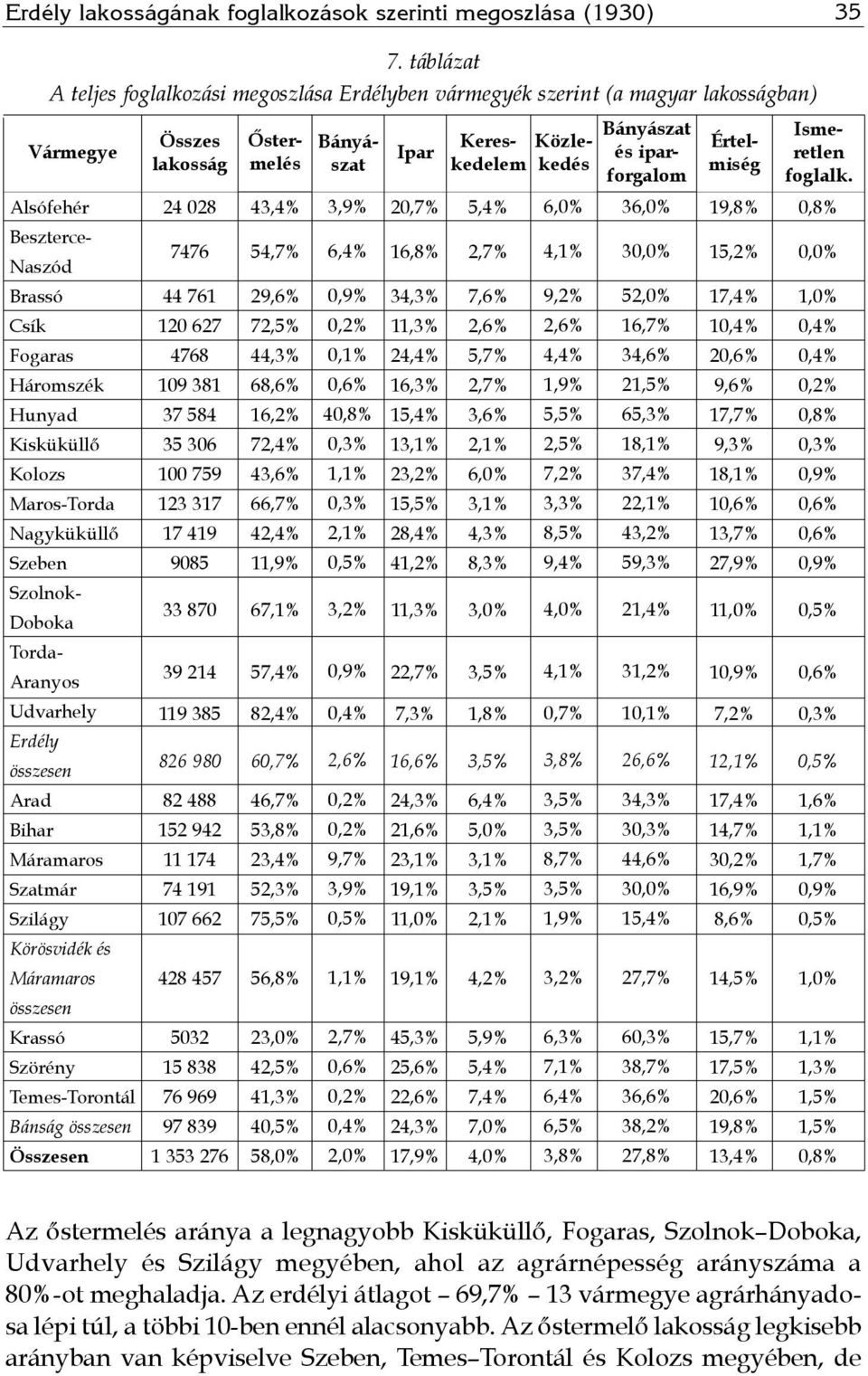 82,4% 6 46,7% 53,8% 23,4% 52,3% 75,5% 56,8% 23,0% 4 41,3% 4 58,0% 3,9% 6,4% 0,9% 0,1% 4 1,1% 2,1% 3,2% 0,9% 2,6% 9,7% 3,9% 1,1% 2,7% 2,0% Ipar 2 16,8% 34,3% 11,3% 24,4% 16,3% 15,4% 13,1% 23,2% 15,5%