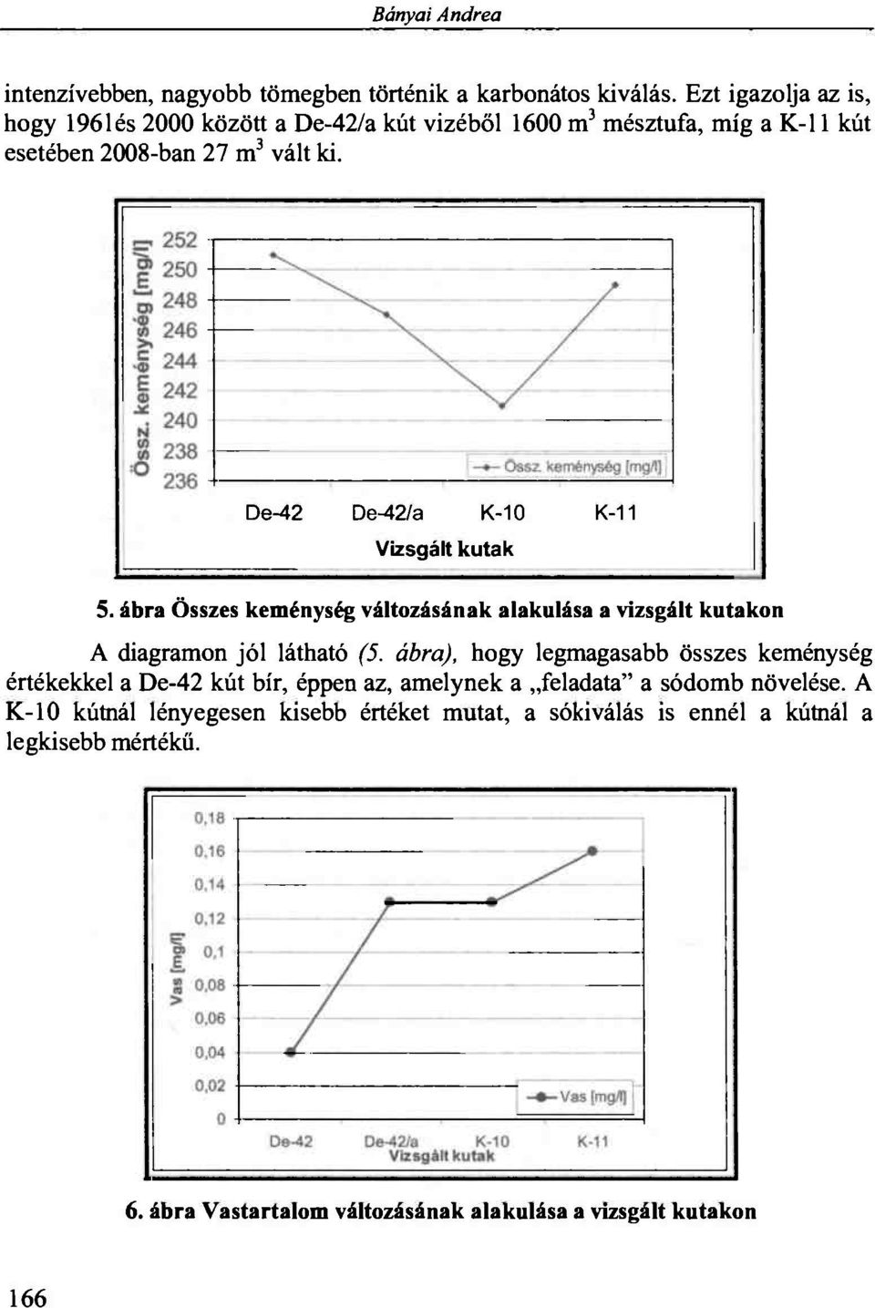 De-42 De-42/a K-10 K-11 Vizsgált kutak 5. ábra Összes keménység változásának alakulása a vizsgált kutakon A diagramon jól látható (5.