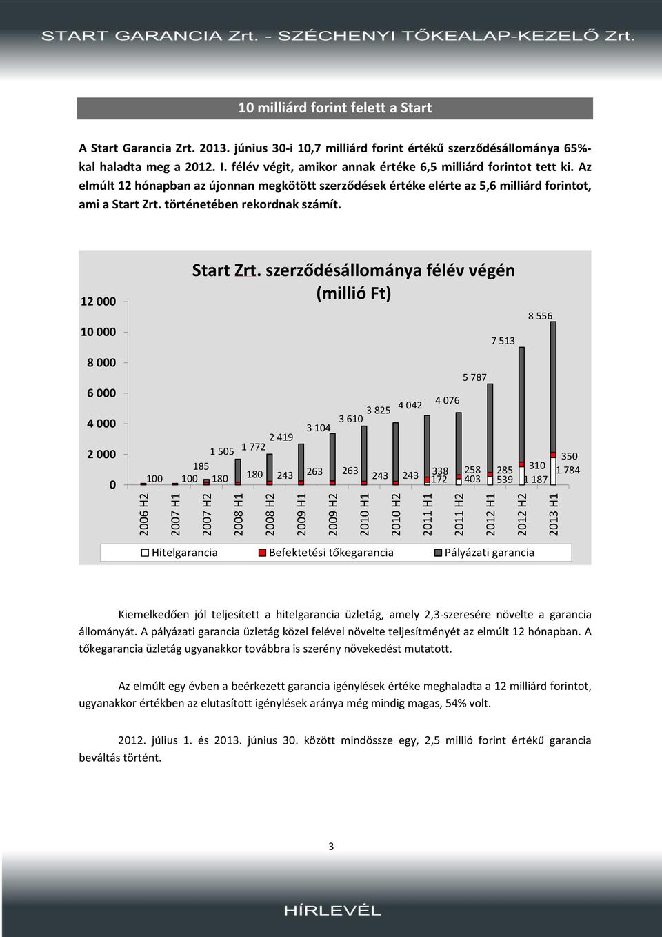 történetében rekordnak számít. 12000 10000 8000 6000 4000 2000 0 2006 H2 3825 4042 3610 3104 2419 1505 1772 185 100 100 180 180 243 263 263 243 243 2007 H1 Start Zrt.