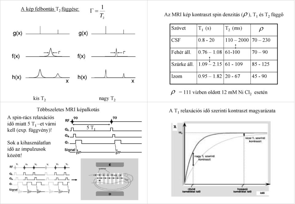 82 20-67 45-90 A spin-rács relaxációs idő miatt 5 T 1 et várni kell (exp. függvény)!