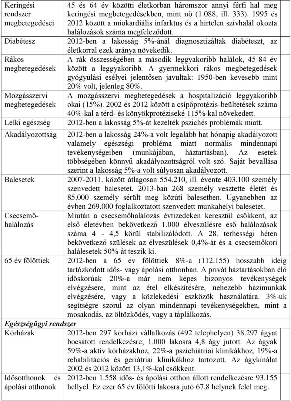 2012-ben a lakosság 5%-ánál diagnosztizáltak diabéteszt, az életkorral ezek aránya növekedik. A rák összességében a második leggyakoribb halálok, 45-84 év között a leggyakoribb.