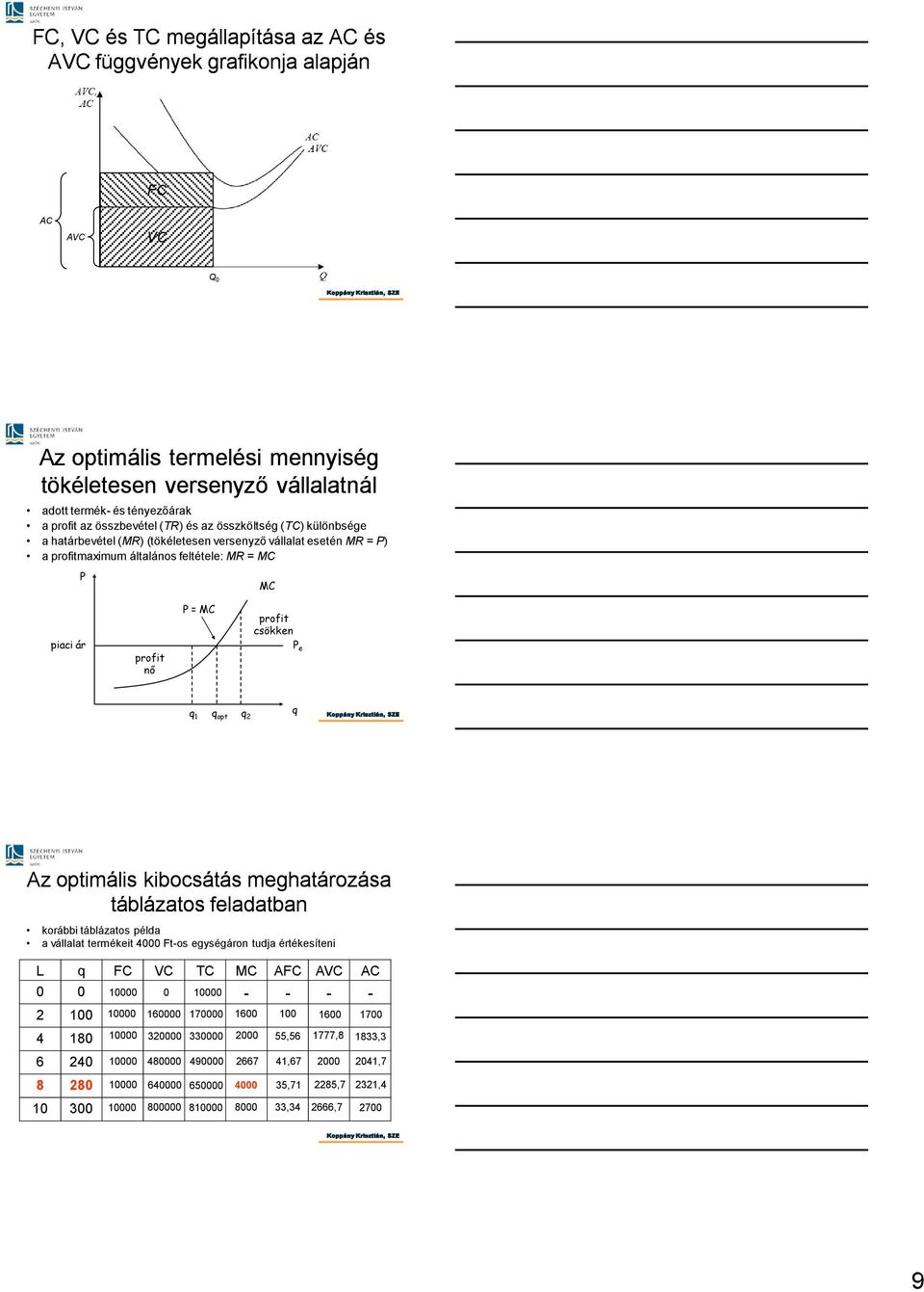 profit csökken P e q 1 q opt q 2 q Az optimális kibocsátás meghatározása táblázatos feladatban korábbi táblázatos példa a vállalat termékeit 4000 Ft-os egységáron tudja értékesíteni L q FC VC TC MC