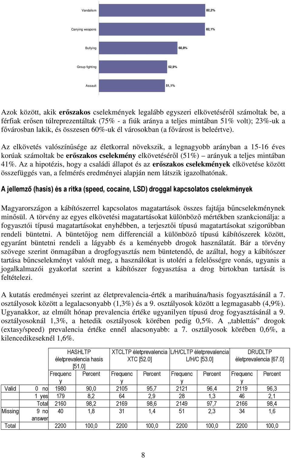 Az elkövetés valószínűsége az életkorral növekszik, a legnagyobb arányban a 15-16 éves korúak számoltak be erőszakos cselekmény elkövetéséről (51%) arányuk a teljes mintában 41%.