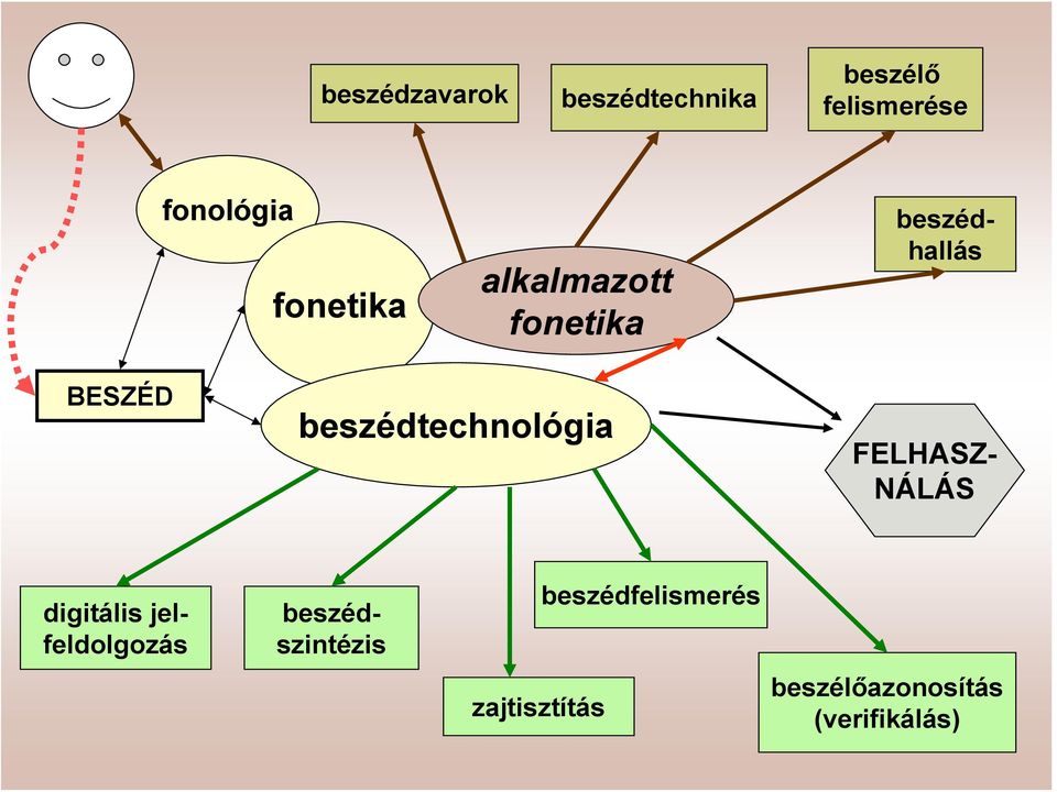 beszédhallás FELHASZ- NÁLÁS digitális jelfeldolgozás