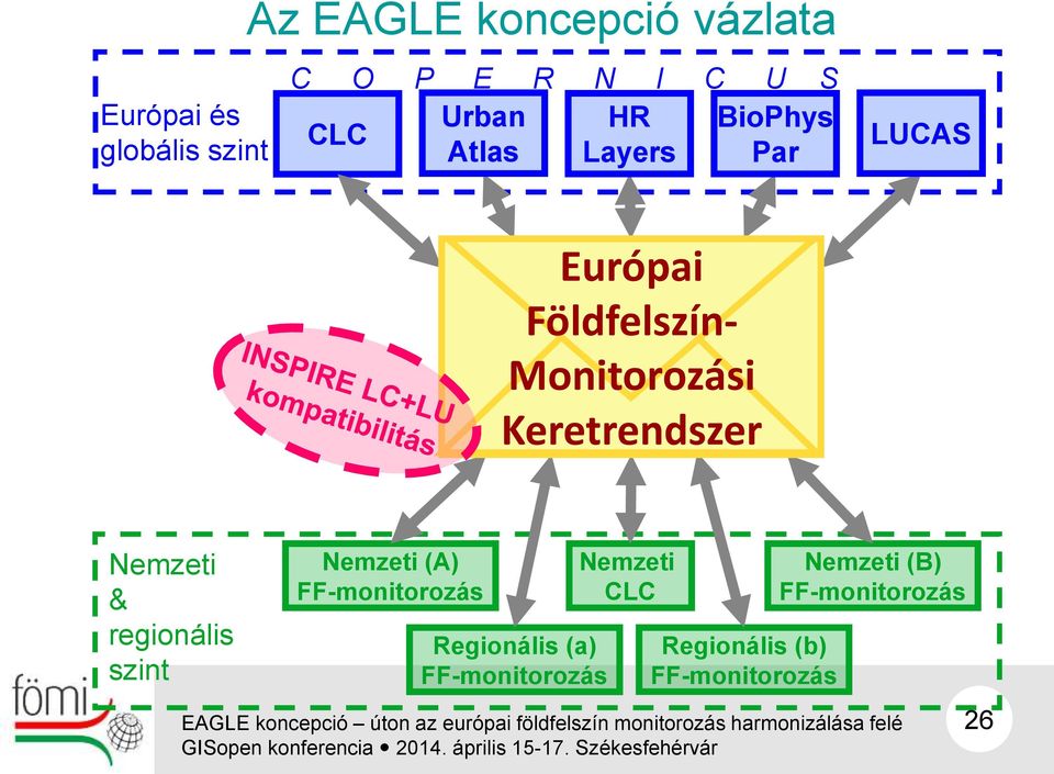 Keretrendszer Nemzeti & regionális szint Nemzeti (A) FF-monitorozás Regionális