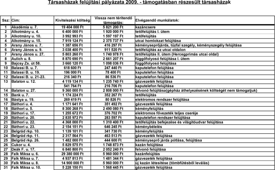 9. 3 038 400 Ft 911 520 Ft tetőfelújítás az utcai oldalon 7 Arany János u. 27. 5 803 260 Ft 1 740 978 Ft tetőfelújítás II. ütem (Hercegprímás utcai oldal) 8 Aulich u. 8. 8 870 690 Ft 2 661 207 Ft függőfolyosó felújítása I.