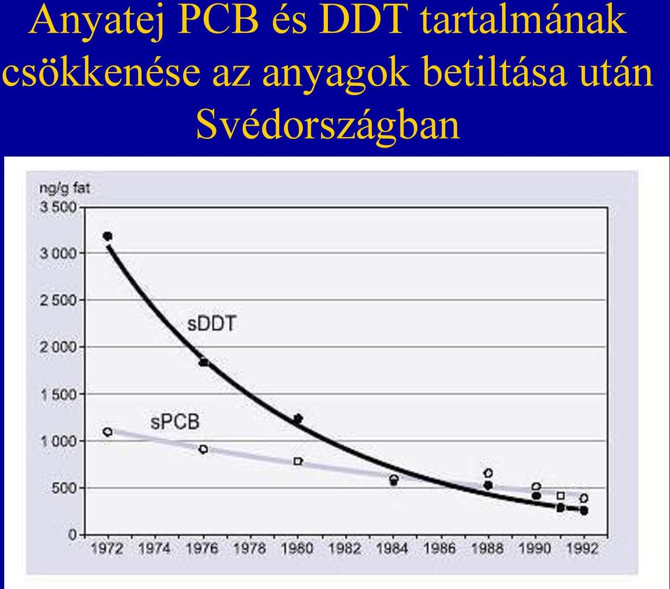 csökkenése az