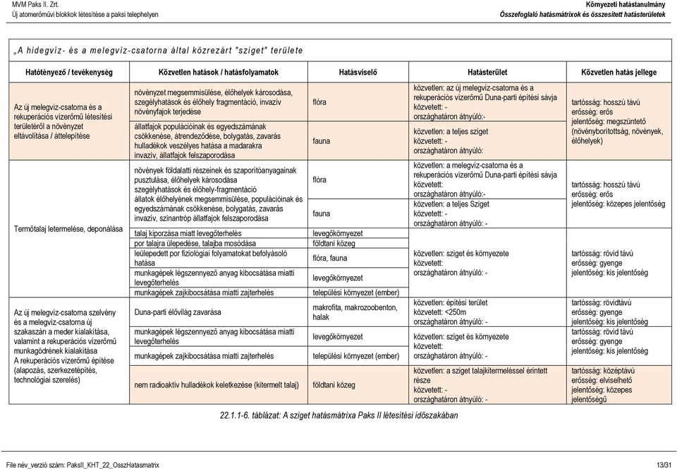 munkagödrének kialakítása A rekuperációs vízerőmű építése (alapozás, szerkezetépítés, technológiai szerelés) növényzet megsemmisülése, élőhelyek károsodása, szegélyhatások és élőhely fragmentáció,