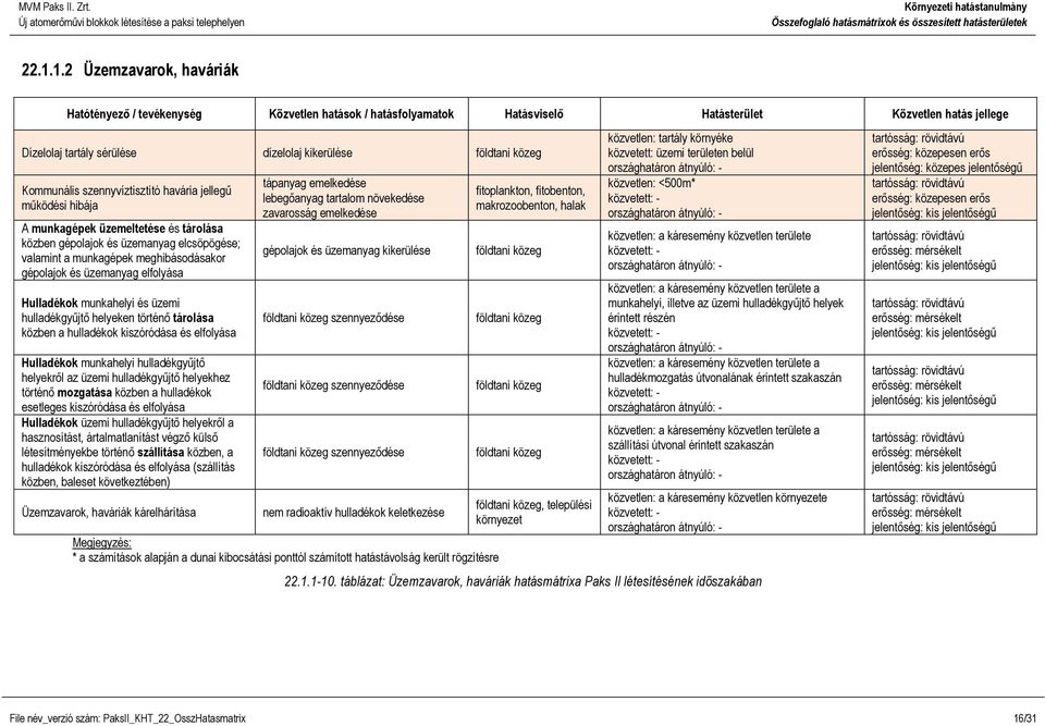 és elfolyása Hulladékok munkahelyi hulladékgyűjtő helyekről az üzemi hulladékgyűjtő helyekhez történő mozgatása közben a hulladékok esetleges kiszóródása és elfolyása Hulladékok üzemi hulladékgyűjtő