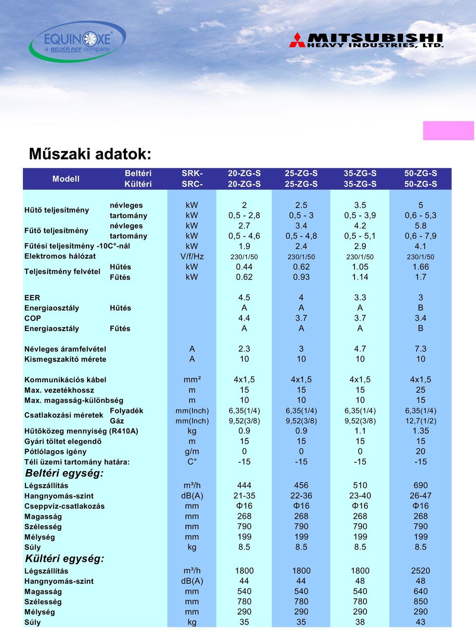 1 Elektromos hálózat V/f/Hz 230/1/50 230/1/50 230/1/50 230/1/50 Teljesítmény felvétel Hûtés kw 0.44 0.62 1.05 1.66 Fûtés kw 0.62 0.93 1.14 1.7 EER 4.5 4 3.3 3 Energiaosztály Hûtés A A A B COP 4.4 3.7 3.