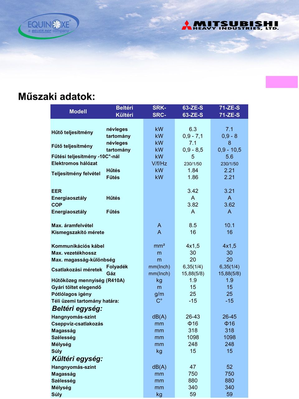 86 2.21 EER 3.42 3.21 Energiaosztály Hûtés A A COP 3.82 3.62 Energiaosztály Fûtés A A Max. áramfelvétel Kismegszakító mérete A 8.5 10.1 A 16 16 Kommunikációs kábel mm² 4x1,5 4x1,5 Max.