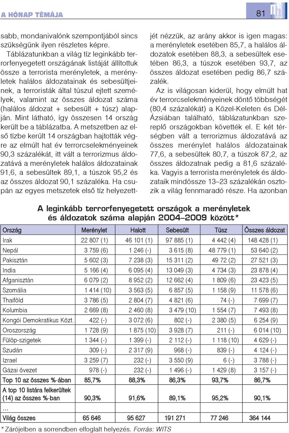 ejtett személyek, valamint az összes áldozat száma (halálos áldozat + sebesült + túsz) alapján. Mint látható, így összesen 14 ország került be a táblázatba.