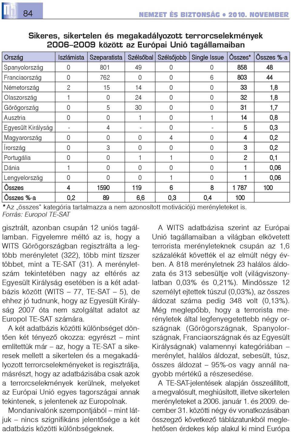 Királyság - 4-0 - 5 0,3 Magyarország 0 0 0 4 0 4 0,2 Írország 0 3 0 0 0 3 0,2 Portugália 0 0 1 1 0 2 0,1 Dánia 1 0 0 0 0 1 0,06 Lengyelország 0 0 0 1 0 1 0,06 Összes 4 1590 119 6 8 1 787 100 Összes