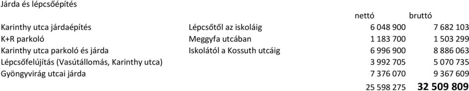 a Kossuth utcáig 6 996 900 8 886 063 Lépcsőfelújítás (Vasútállomás, Karinthy utca) 3 992