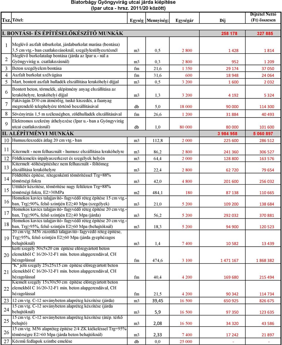 - ban csatlakozásoknál, szegélylesüllyesztésnél m3 0,5 2 800 1 428 1 814 2 Meglévő burkolatalap bontása (járda az Ipar u.- nál a Gyöngyvirág u.