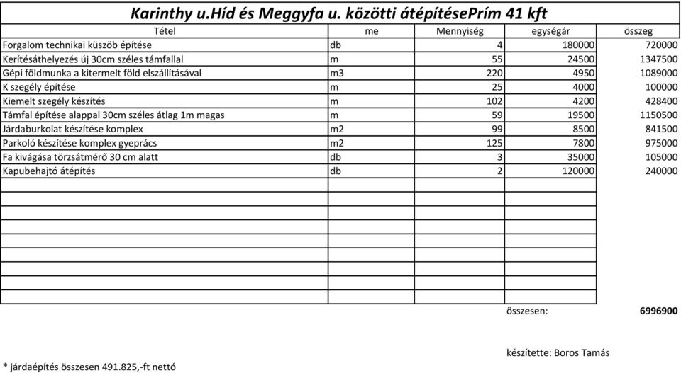 1347500 Gépi földmunka a kitermelt föld elszállításával m3 220 4950 1089000 K szegély építése m 25 4000 100000 Kiemelt szegély készítés m 102 4200 428400 Támfal építése